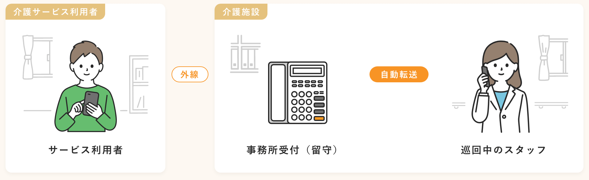どこでも外線