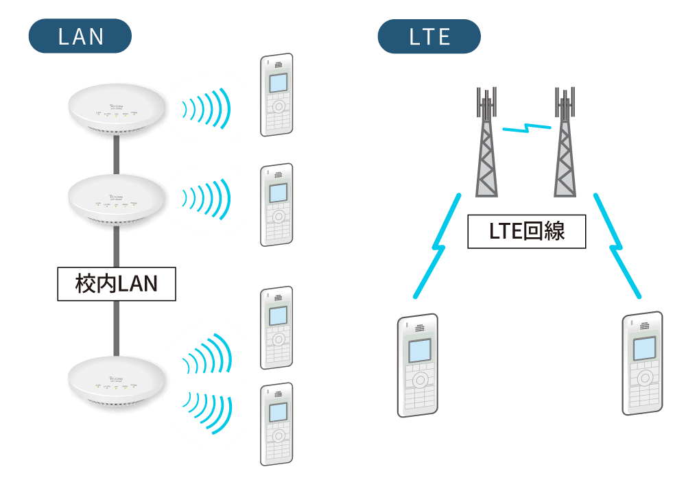 Wi-FiやLTE回線でつながる